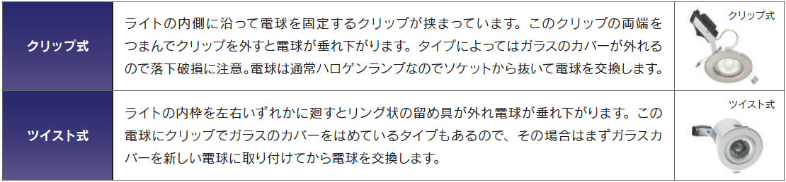 電球の種類と取り扱い