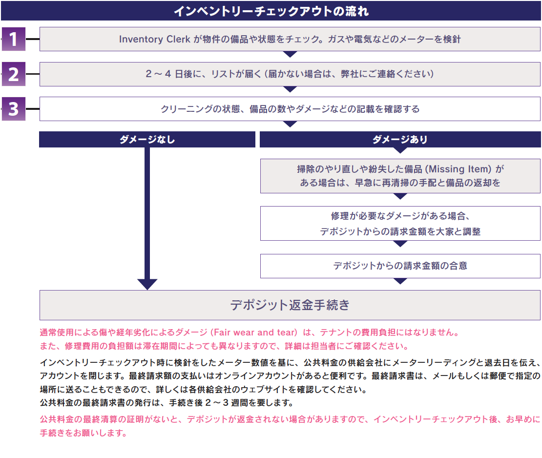 チェックの流れ