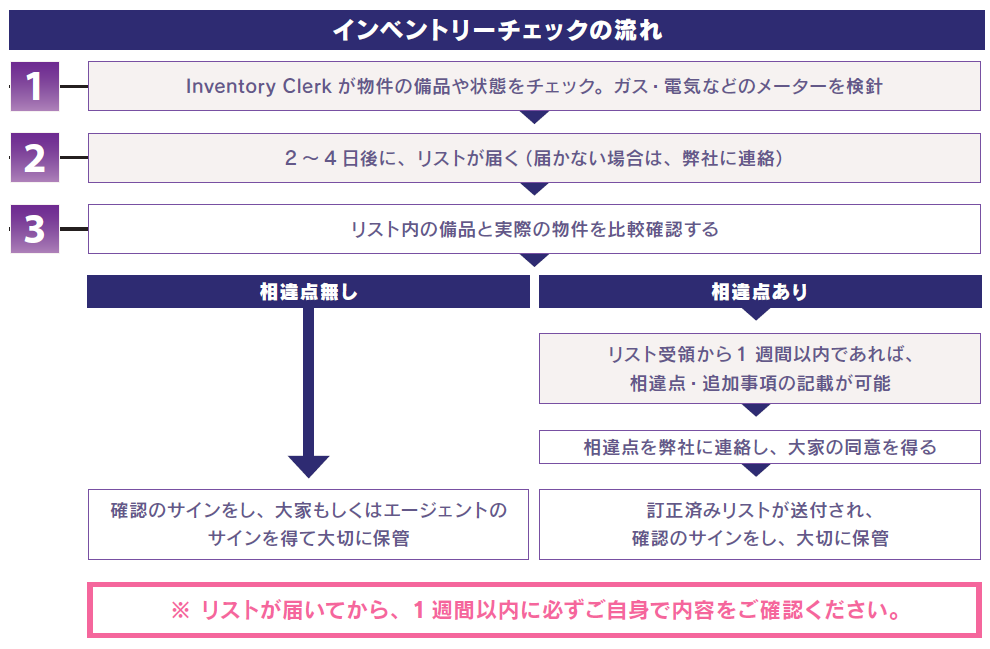 チェックの流れ